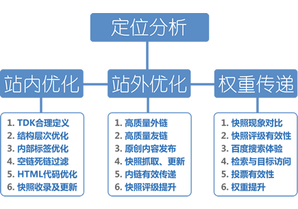 SEO外链权重